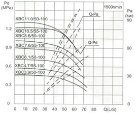 Capacity50/55L/S Pressure0.39-1.05MPa