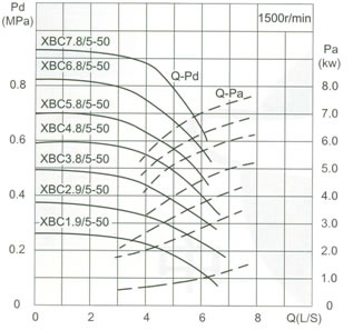 Capacity5L/S Pressure0.19-1.12MPa