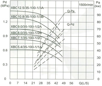 Capacity35L/S Pressure0.54-1.25MPa