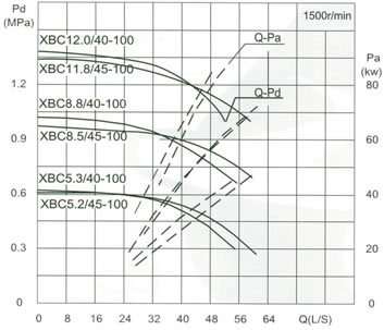 Capacity40/45L/S Pressure0.53-1.18MPa