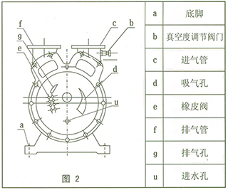 SZ系列水環(huán)式真空泵 結(jié)構(gòu)圖2